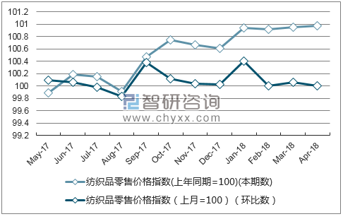 近一年山西纺织品零售价格指数走势图