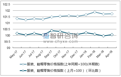 近一年内蒙古服装、鞋帽零售价格指数走势图