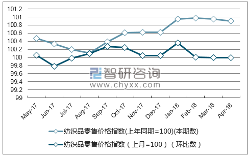 近一年内蒙古纺织品零售价格指数走势图