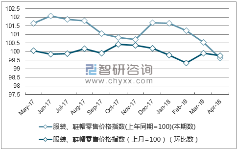 近一年辽宁服装、鞋帽零售价格指数走势图