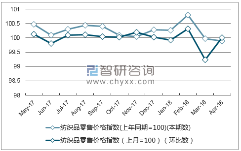 近一年吉林省服装、鞋帽零售价格指数走势图