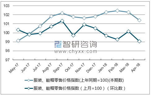 近一年黑龙江省服装、鞋帽零售价格指数走势图
