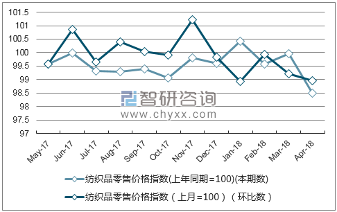 近一年上海市纺织品零售价格指数走势图