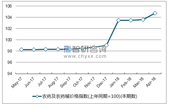 近一年福建省农药及农药械价格指数走势图