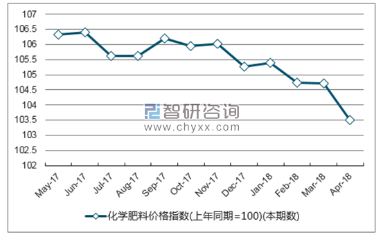 近一年江西省化学肥料价格指数走势图
