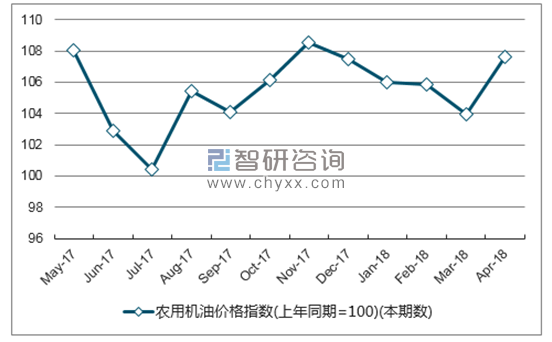 近一年福建省农用机油价格指数走势图