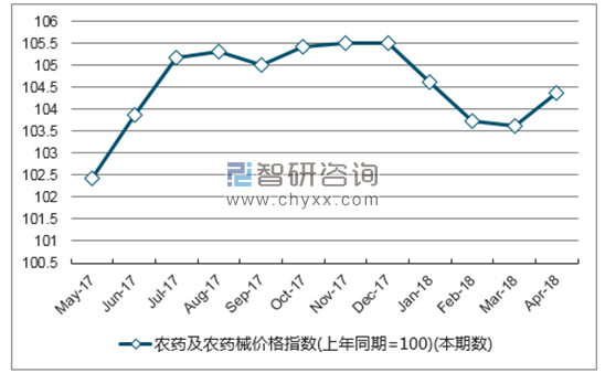 近一年江西省农药及农药械价格指数走势图