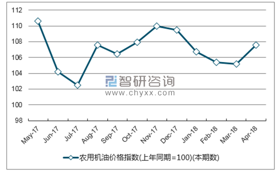 近一年江西省农用机油价格指数走势图