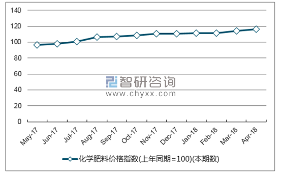 近一年山东省化学肥料价格指数走势图