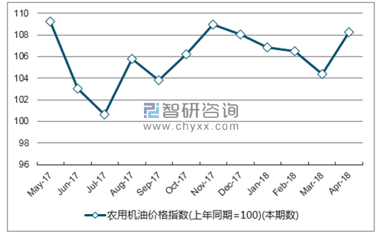 近一年山东省农用机油价格指数走势图