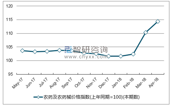 近一年山东省农药及农药械价格指数走势图