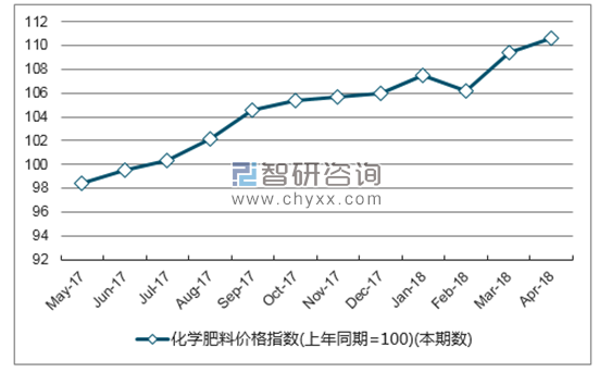 近一年河南省化学肥料价格指数走势图