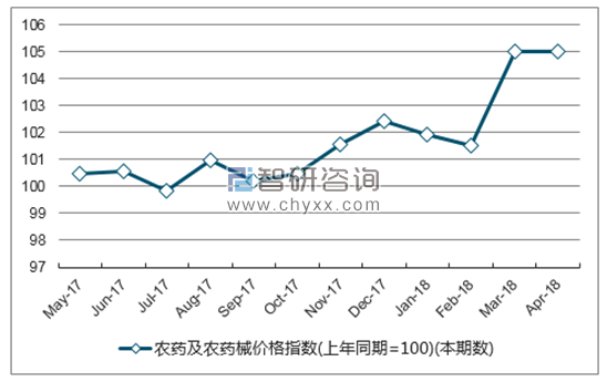 近一年河南省农药及农药械价格指数走势图