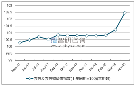近一年湖北省农药及农药械价格指数走势图