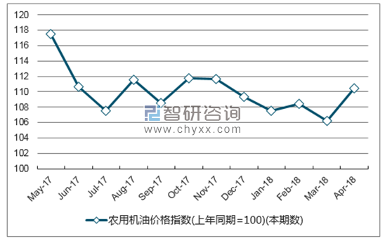 近一年河南省农用机油价格指数走势图