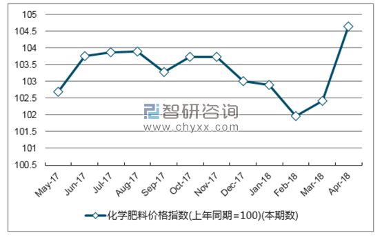 近一年湖北省化学肥料价格指数走势图