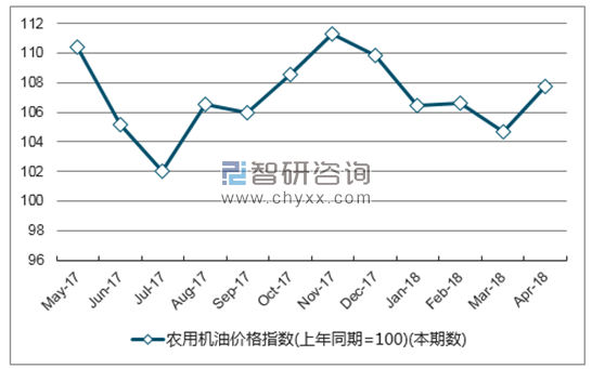 近一年湖北省农用机油价格指数走势图