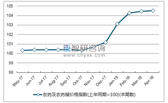 近一年湖南省农药及农药械价格指数走势图