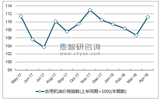 近一年湖南省农用机油价格指数走势图