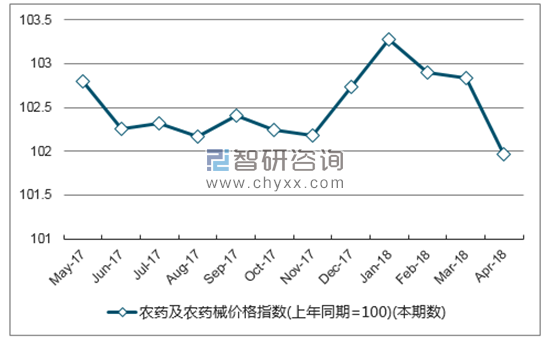 近一年广东省农药及农药械价格指数走势图
