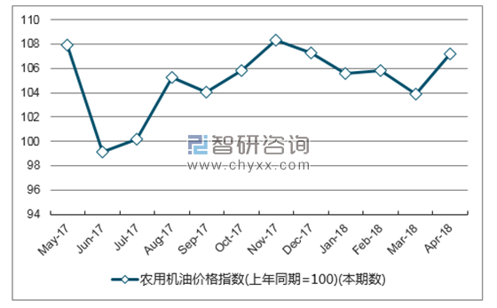 近一年广东省农用机油价格指数走势图