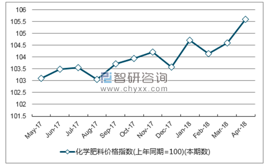 近一年广西省化学肥料价格指数走势图