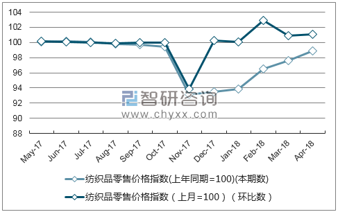 近一年甘肃纺织品零售价格指数走势图