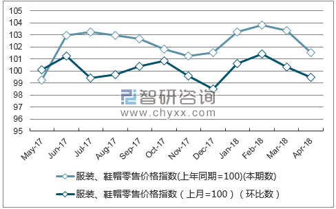 近一年青海服装、鞋帽零售价格指数走势图