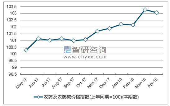 近一年广西省农药及农药械价格指数走势图