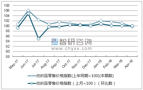 近一年青海纺织品零售价格指数走势图