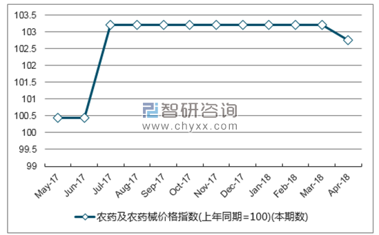 近一年海南省农药及农药械价格指数走势图