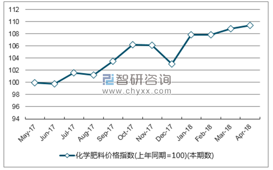 近一年海南省化学肥料价格指数走势图