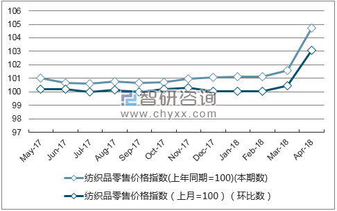 近一年宁夏纺织品零售价格指数走势图