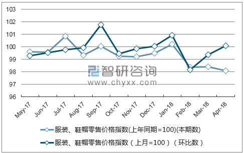 近一年新疆服装、鞋帽零售价格指数走势图