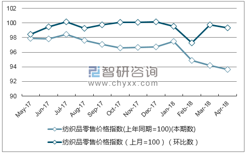 近一年新疆纺织品零售价格指数走势图