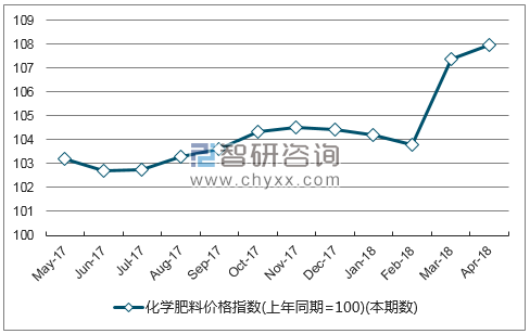 近一年河北化学肥料价格指数走势图