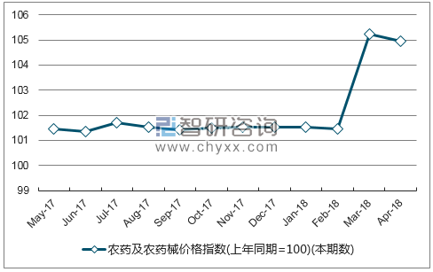 近一年河北农药及农药械价格指数走势图