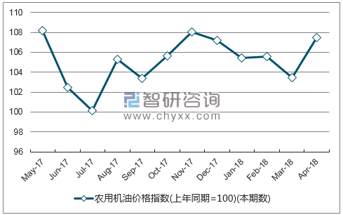 近一年河北农用机油价格指数走势图