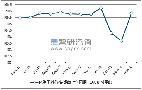 近一年山西化学肥料价格指数走势图