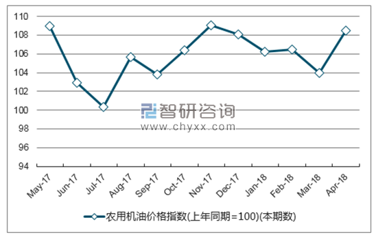 近一年海南省农用机油价格指数走势图