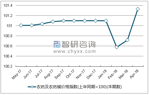 近一年山西农药及农药械价格指数走势图