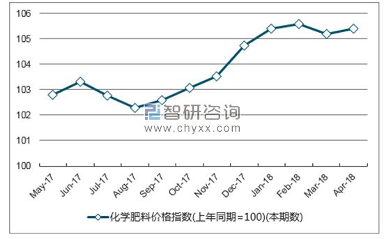 近一年四川省化学肥料价格指数走势图