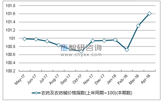 近一年四川省农药及农药械价格指数走势图