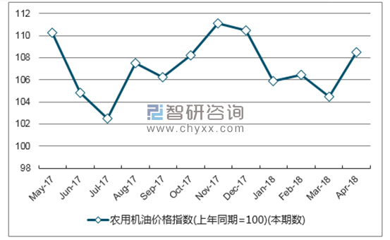 近一年四川省农用机油价格指数走势图