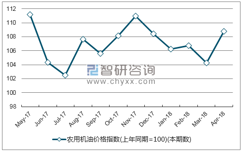近一年山西农用机油价格指数走势图