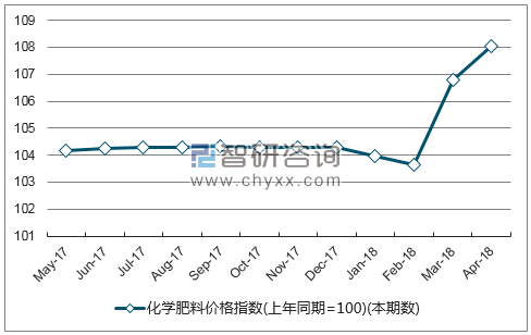 近一年内蒙古化学肥料价格指数走势图