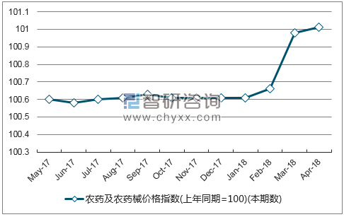 近一年内蒙古农药及农药械价格指数走势图