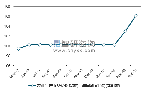 近一年黑龙江省农业生产服务价格指数走势图
