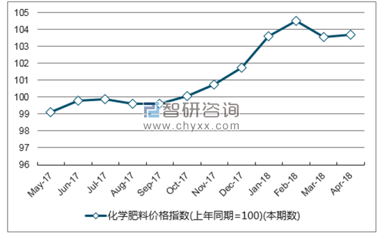 近一年贵州省化学肥料价格指数走势图