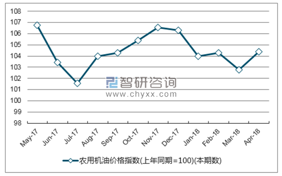 近一年贵州省农用机油价格指数走势图